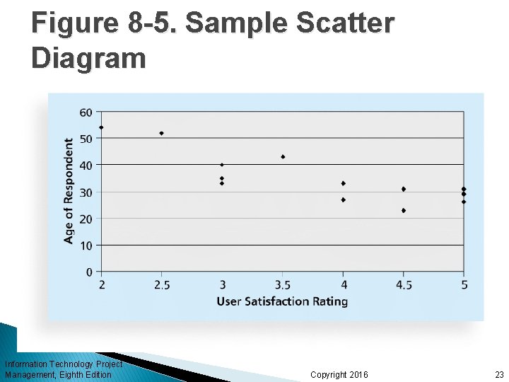 Figure 8 -5. Sample Scatter Diagram Information Technology Project Management, Eighth Edition Copyright 2016