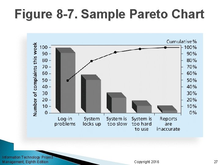 Figure 8 -7. Sample Pareto Chart Information Technology Project Management, Eighth Edition Copyright 2016