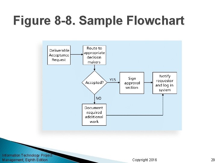 Figure 8 -8. Sample Flowchart Information Technology Project Management, Eighth Edition Copyright 2016 29