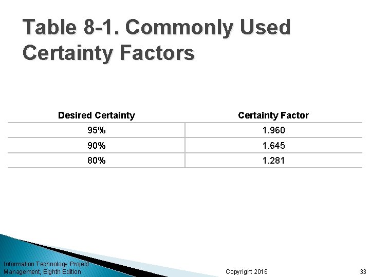 Table 8 -1. Commonly Used Certainty Factors Desired Certainty Factor 95% 1. 960 90%