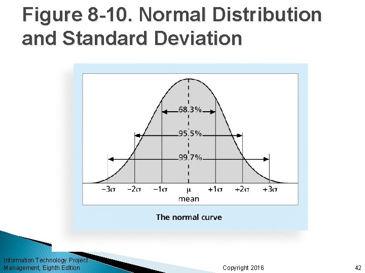 Figure 8 -10. Normal Distribution and Standard Deviation Information Technology Project Management, Eighth Edition