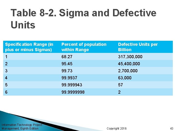 Table 8 -2. Sigma and Defective Units Specification Range (in plus or minus Sigmas)