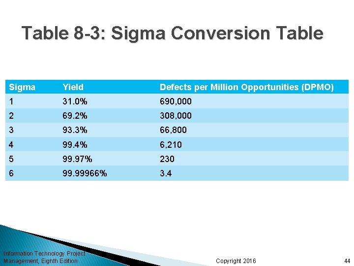 Table 8 -3: Sigma Conversion Table Sigma Yield Defects per Million Opportunities (DPMO) 1