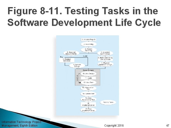 Figure 8 -11. Testing Tasks in the Software Development Life Cycle Information Technology Project