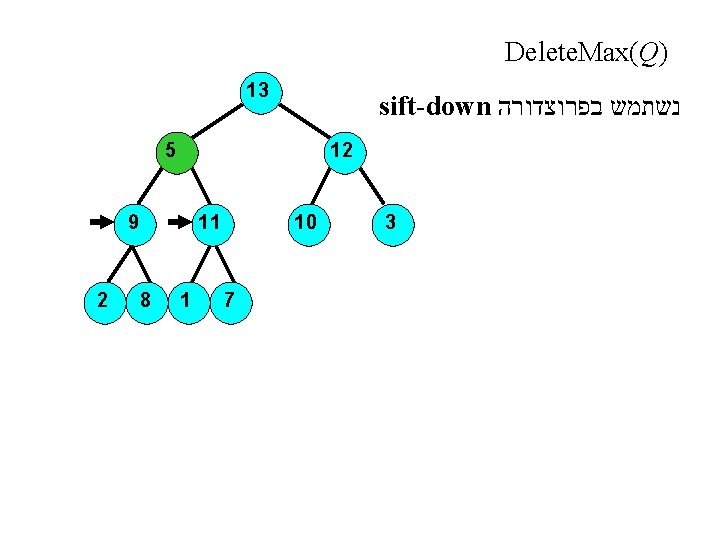 Delete. Max(Q) 13 sift-down נשתמש בפרוצדורה 5 12 9 2 11 8 1 10