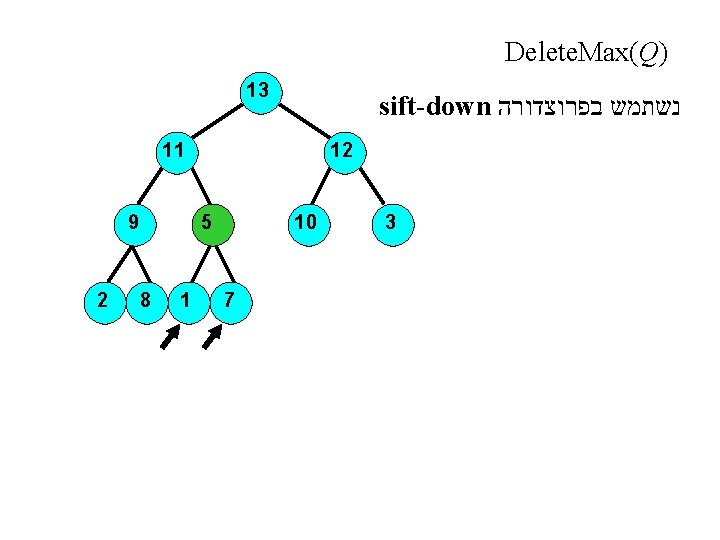 Delete. Max(Q) 13 sift-down נשתמש בפרוצדורה 11 9 2 12 5 8 1 10