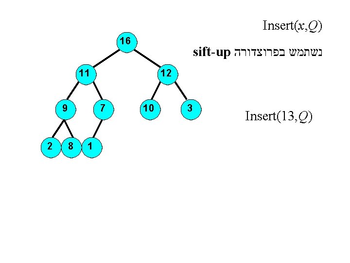 Insert(x, Q) 16 sift-up נשתמש בפרוצדורה 11 9 2 12 7 8 1 10