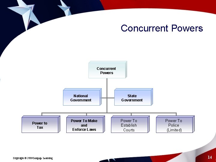 Concurrent Powers Power to Tax Copyright © 2009 Cengage Learning National Government State Government