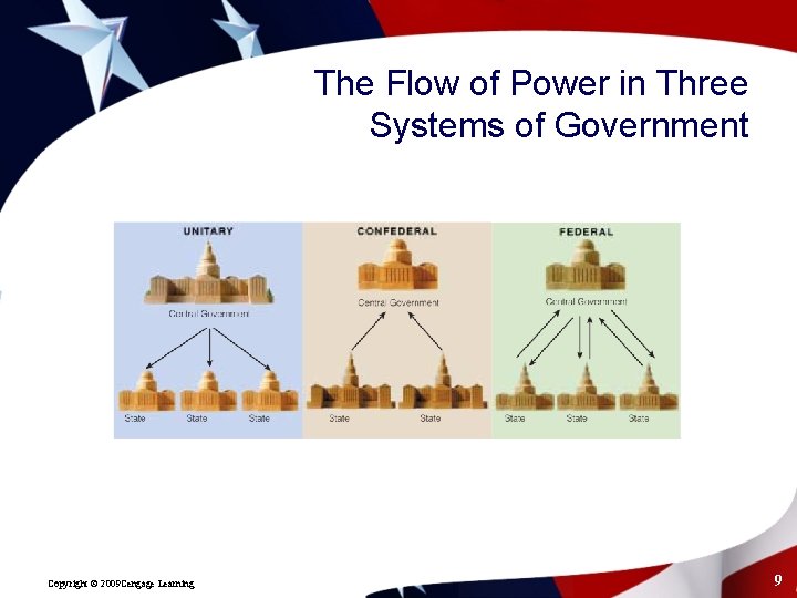 The Flow of Power in Three Systems of Government Copyright © 2009 Cengage Learning