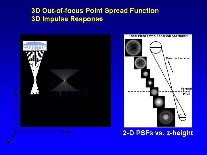 3 D Out-of-focus Point Spread Function 3 D Impulse Response z x y 2