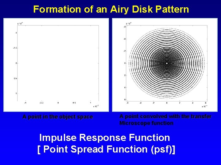 Formation of an Airy Disk Pattern A point in the object space A point