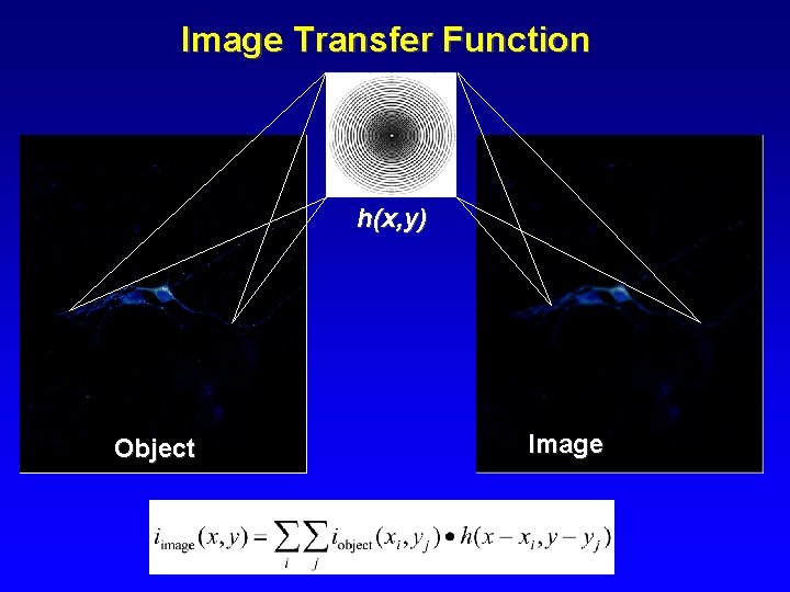 Image Transfer Function h(x, y) Object Image 