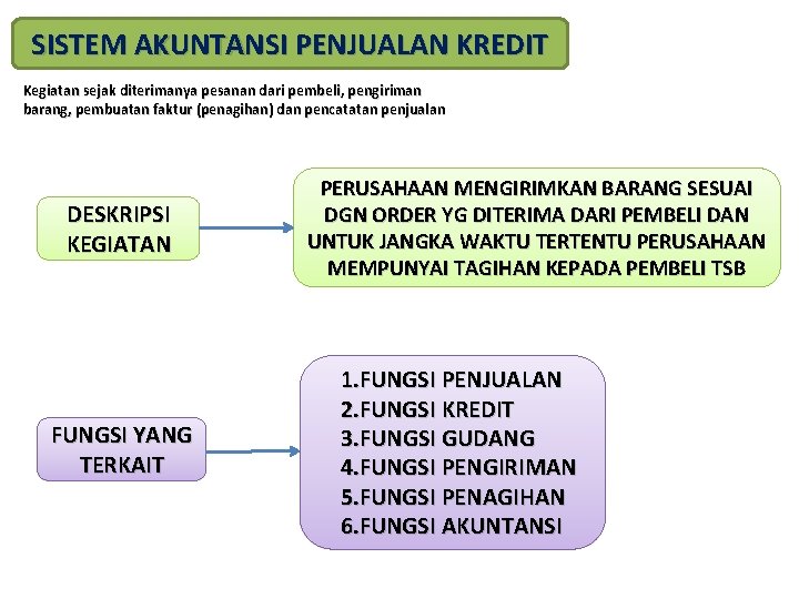 SISTEM AKUNTANSI PENJUALAN KREDIT Kegiatan sejak diterimanya pesanan dari pembeli, pengiriman barang, pembuatan faktur