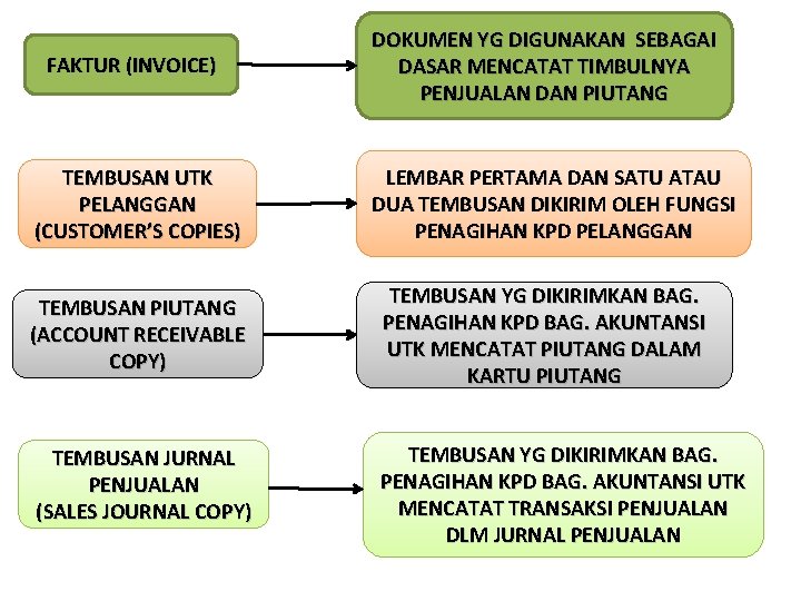 FAKTUR (INVOICE) TEMBUSAN UTK PELANGGAN (CUSTOMER’S COPIES) DOKUMEN YG DIGUNAKAN SEBAGAI DASAR MENCATAT TIMBULNYA