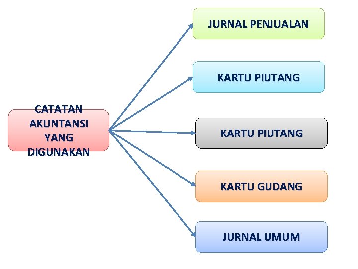 JURNAL PENJUALAN KARTU PIUTANG CATATAN AKUNTANSI YANG DIGUNAKAN KARTU PIUTANG KARTU GUDANG JURNAL UMUM