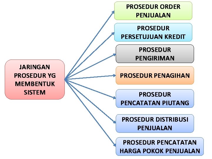 PROSEDUR ORDER PENJUALAN PROSEDUR PERSETUJUAN KREDIT JARINGAN PROSEDUR YG MEMBENTUK SISTEM PROSEDUR PENGIRIMAN PROSEDUR PROSEDUR ORDER PENJUALAN PROSEDUR PERSETUJUAN KREDIT JARINGAN PROSEDUR YG MEMBENTUK SISTEM PROSEDUR PENGIRIMAN PROSEDUR