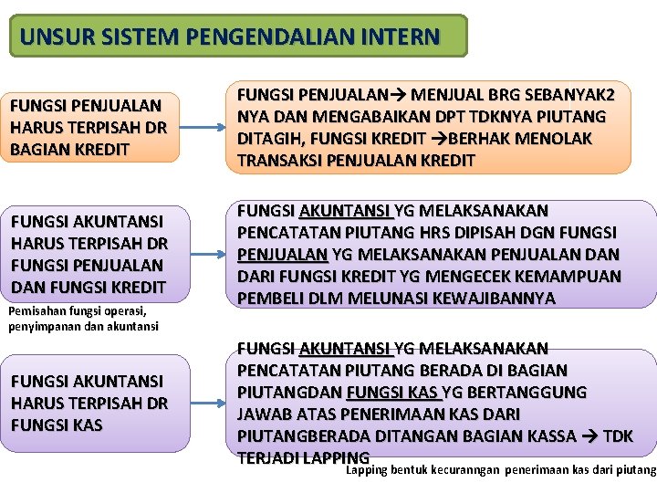 UNSUR SISTEM PENGENDALIAN INTERN FUNGSI PENJUALAN HARUS TERPISAH DR BAGIAN KREDIT FUNGSI PENJUALAN MENJUAL