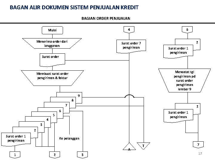 BAGAN ALIR DOKUMEN SISTEM PENJUALAN KREDIT BAGIAN ORDER PENJUALAN 4 Mulai Menerima order dari