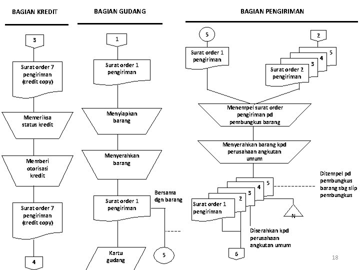 BAGIAN KREDIT 3 Surat order 7 pengiriman (credit copy) Memeriksa status kredit Memberi otorisasi