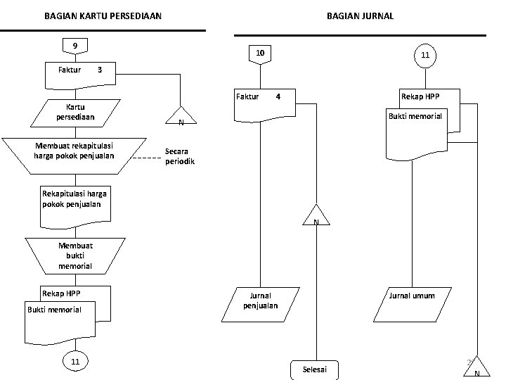 BAGIAN JURNAL BAGIAN KARTU PERSEDIAAN 9 Faktur 10 11 3 Kartu persediaan Membuat rekapitulasi