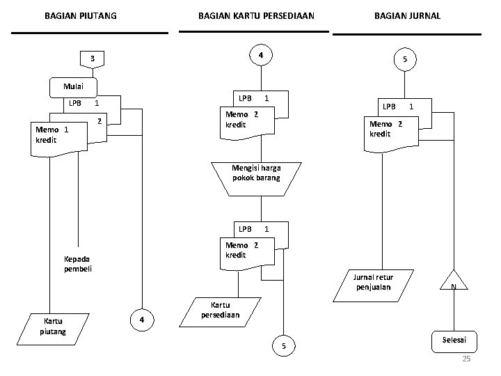 BAGIAN KARTU PERSEDIAAN BAGIAN PIUTANG BAGIAN JURNAL 4 3 5 Mulai LPB Memo 1