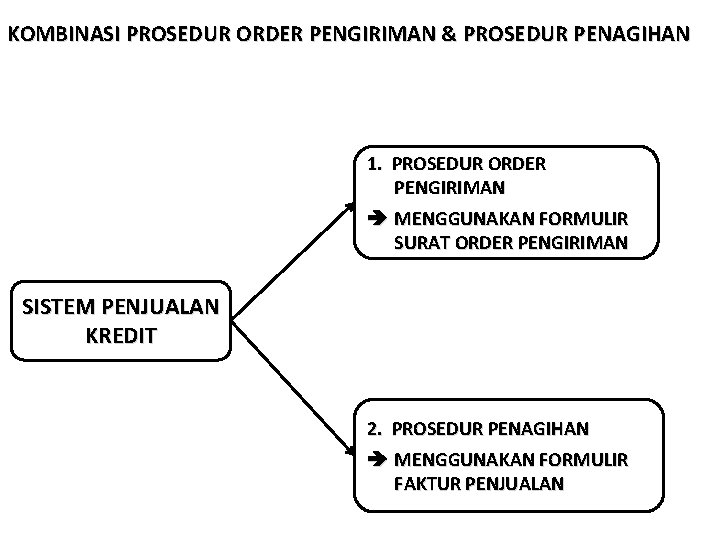 KOMBINASI PROSEDUR ORDER PENGIRIMAN & PROSEDUR PENAGIHAN 1. PROSEDUR ORDER PENGIRIMAN MENGGUNAKAN FORMULIR SURAT