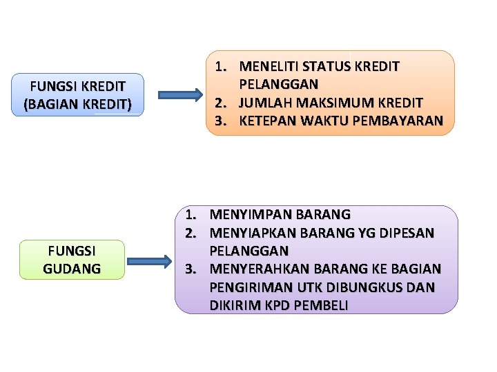 FUNGSI KREDIT (BAGIAN KREDIT) FUNGSI GUDANG 1. MENELITI STATUS KREDIT PELANGGAN 2. JUMLAH MAKSIMUM