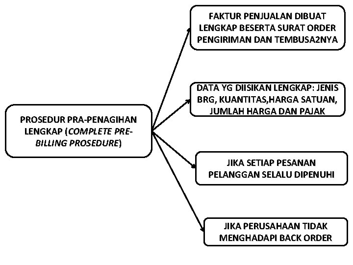 FAKTUR PENJUALAN DIBUAT LENGKAP BESERTA SURAT ORDER PENGIRIMAN DAN TEMBUSA 2 NYA PROSEDUR PRA-PENAGIHAN FAKTUR PENJUALAN DIBUAT LENGKAP BESERTA SURAT ORDER PENGIRIMAN DAN TEMBUSA 2 NYA PROSEDUR PRA-PENAGIHAN