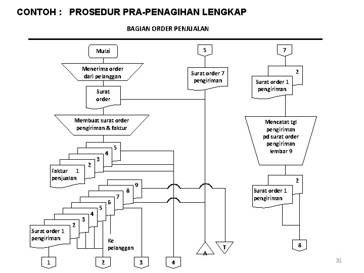 CONTOH : PROSEDUR PRA-PENAGIHAN LENGKAP BAGIAN ORDER PENJUALAN 5 Mulai Menerima order dari pelanggan