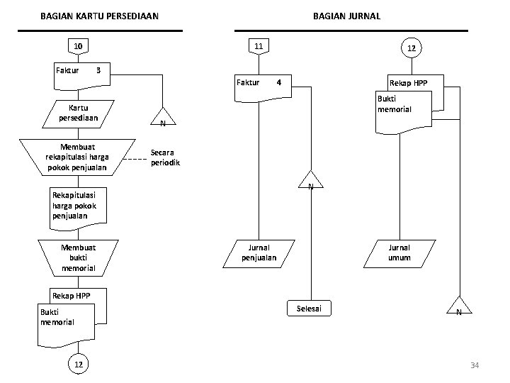 BAGIAN KARTU PERSEDIAAN BAGIAN JURNAL 11 10 Faktur 3 Faktur Kartu persediaan Membuat rekapitulasi