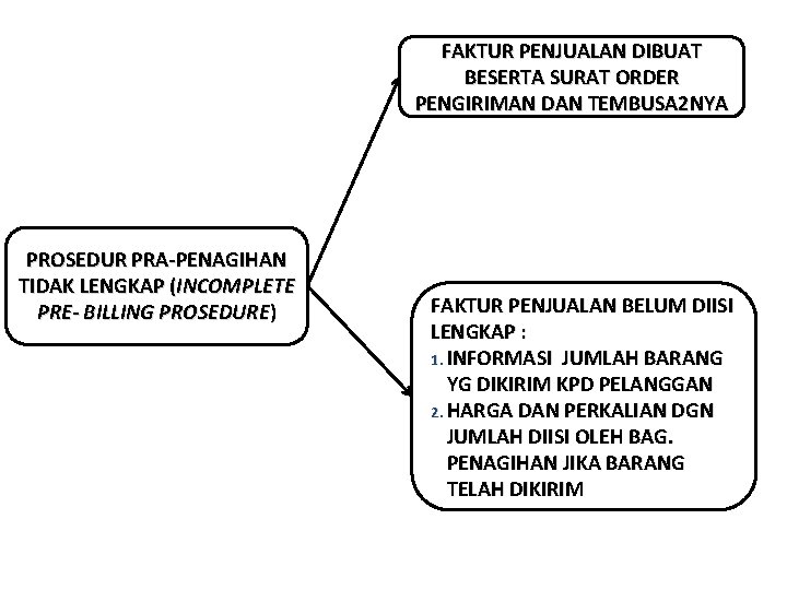 FAKTUR PENJUALAN DIBUAT BESERTA SURAT ORDER PENGIRIMAN DAN TEMBUSA 2 NYA PROSEDUR PRA-PENAGIHAN TIDAK FAKTUR PENJUALAN DIBUAT BESERTA SURAT ORDER PENGIRIMAN DAN TEMBUSA 2 NYA PROSEDUR PRA-PENAGIHAN TIDAK