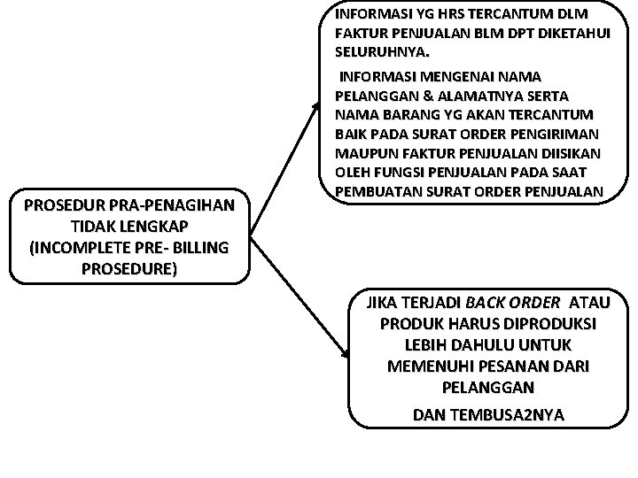 INFORMASI YG HRS TERCANTUM DLM FAKTUR PENJUALAN BLM DPT DIKETAHUI SELURUHNYA. PROSEDUR PRA-PENAGIHAN TIDAK