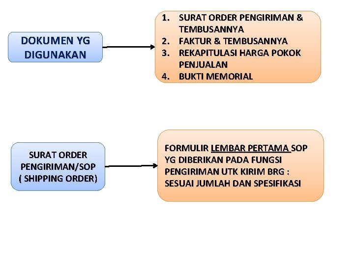 DOKUMEN YG DIGUNAKAN 1. SURAT ORDER PENGIRIMAN & TEMBUSANNYA 2. FAKTUR & TEMBUSANNYA 3.