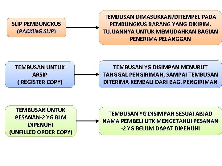 SLIP PEMBUNGKUS (PACKING SLIP) TEMBUSAN DIMASUKKAN/DITEMPEL PADA PEMBUNGKUS BARANG YANG DIKIRIM. TUJUANNYA UNTUK MEMUDAHKAN