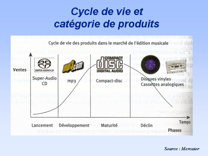 Cycle de vie et catégorie de produits Source : Mercator 
