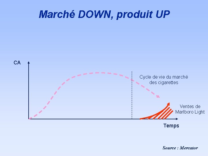 Marché DOWN, produit UP CA Cycle de vie du marché des cigarettes Ventes de