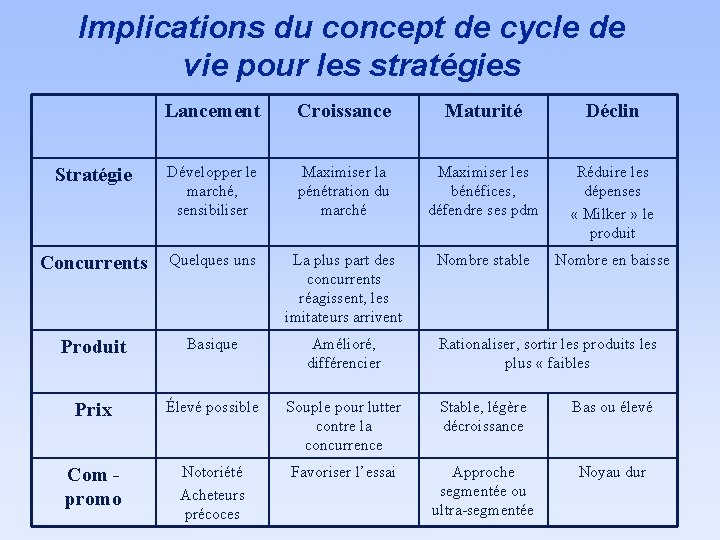 Implications du concept de cycle de vie pour les stratégies Lancement Croissance Maturité Déclin