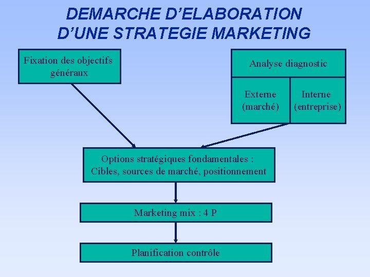 DEMARCHE D’ELABORATION D’UNE STRATEGIE MARKETING Fixation des objectifs généraux Analyse diagnostic Externe (marché) Options