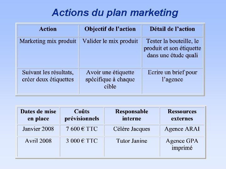 Actions du plan marketing 