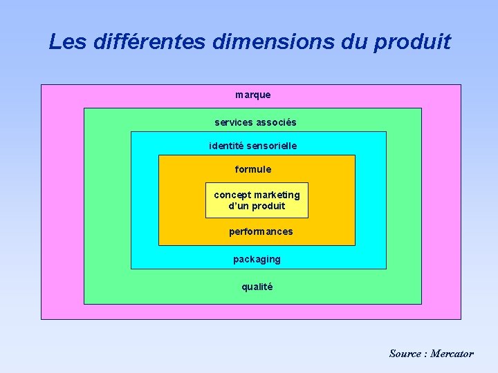 Les différentes dimensions du produit marque services associés identité sensorielle formule concept marketing d’un