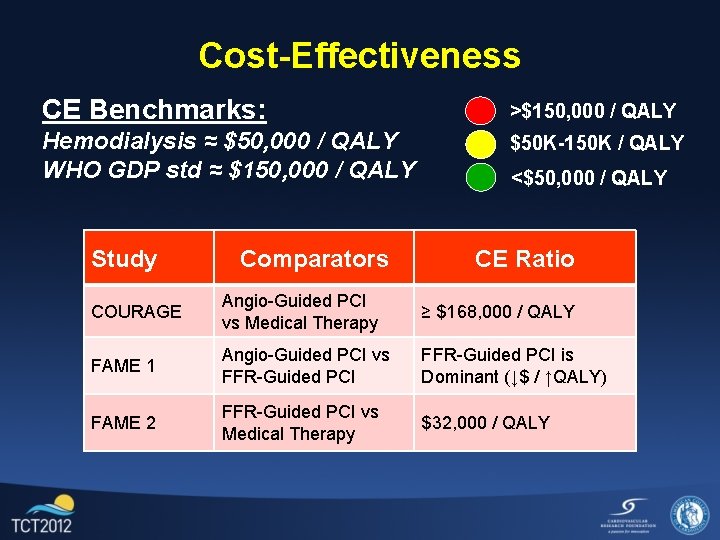 Cost-Effectiveness CE Benchmarks: >$150, 000 / QALY Hemodialysis ≈ $50, 000 / QALY WHO