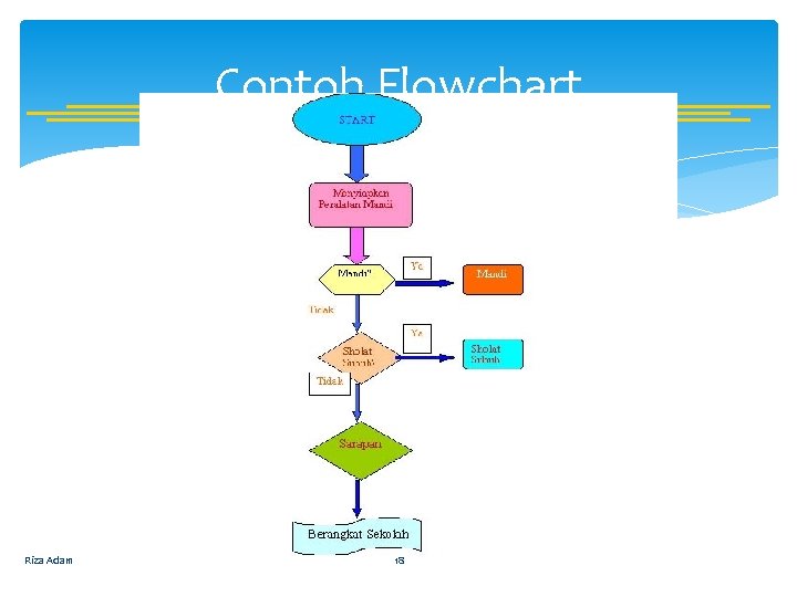 Contoh Flowchart Riza Adam 18 
