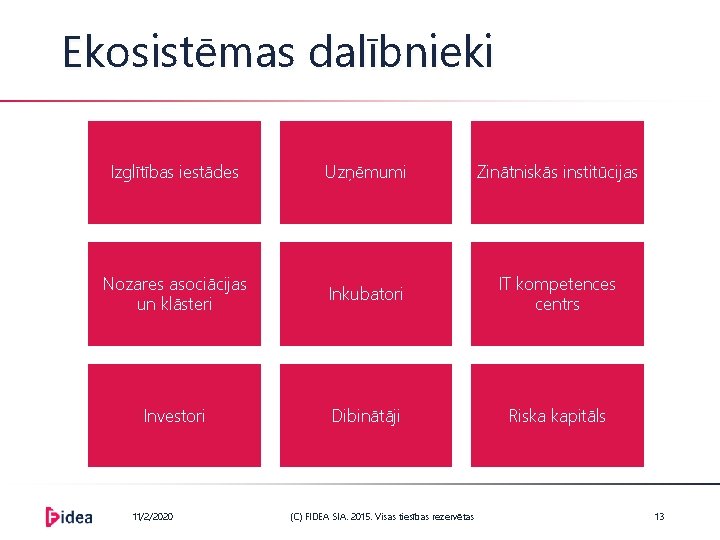 Ekosistēmas dalībnieki Izglītības iestādes Uzņēmumi Zinātniskās institūcijas Nozares asociācijas un klāsteri Inkubatori IT kompetences