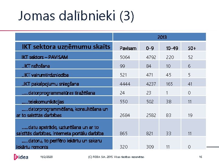 Jomas dalībnieki (3) 2013 IKT sektora uzņēmumu skaits Pavisam 0– 9 10– 49 50+