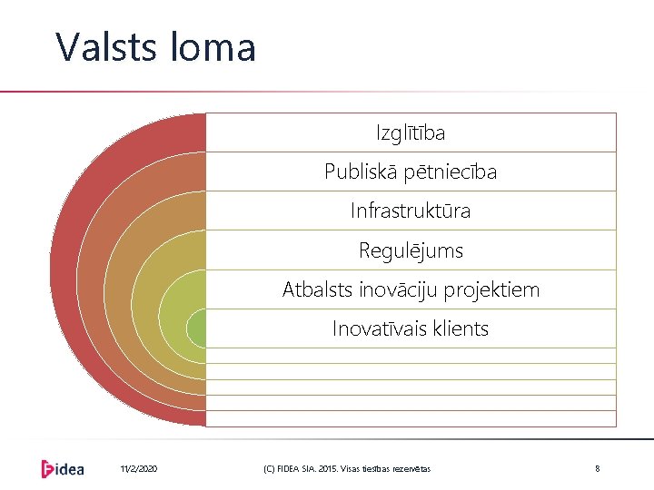 Valsts loma Izglītība Publiskā pētniecība Infrastruktūra Regulējums Atbalsts inovāciju projektiem Inovatīvais klients 11/2/2020 (C)