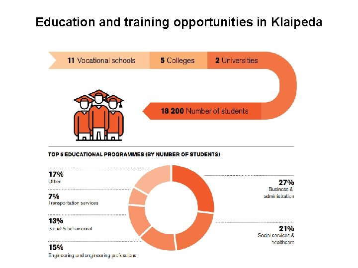 Education and training opportunities in Klaipeda Education and training opportunities in Klaipeda