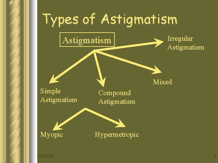 Astigmatism | eyerim blog