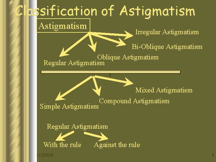 Classification of Astigmatism Irregular Astigmatism Bi-Oblique Astigmatism Regular Astigmatism Mixed Astigmatism Compound Astigmatism Simple