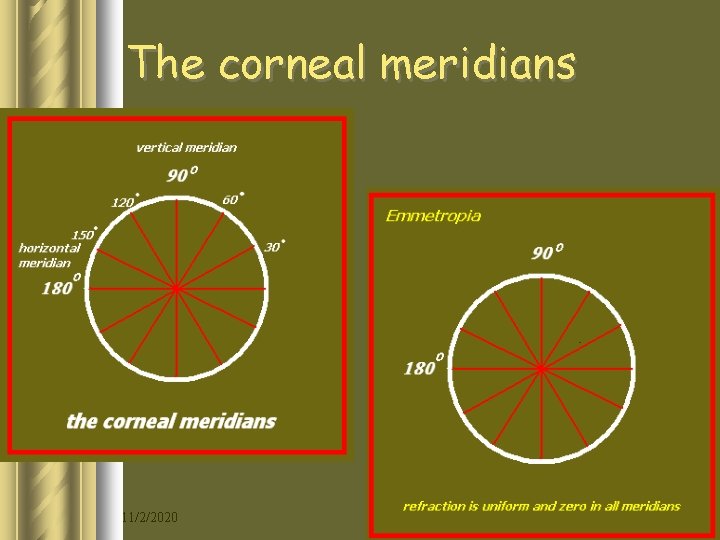 The corneal meridians 11/2/2020 9 