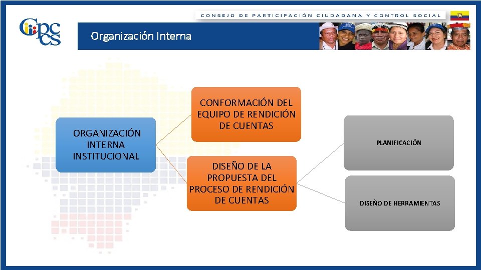 Organización Interna ORGANIZACIÓN INTERNA INSTITUCIONAL CONFORMACIÓN DEL EQUIPO DE RENDICIÓN DE CUENTAS PLANIFICACIÓN DISEÑO